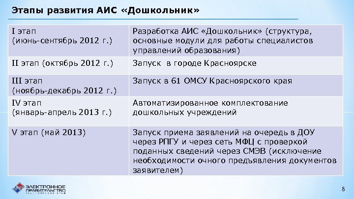 Этапы развития АИС «Дошкольник» I этап (июнь-сентябрь 2012 г. ) Разработка АИС «Дошкольник» (структура,