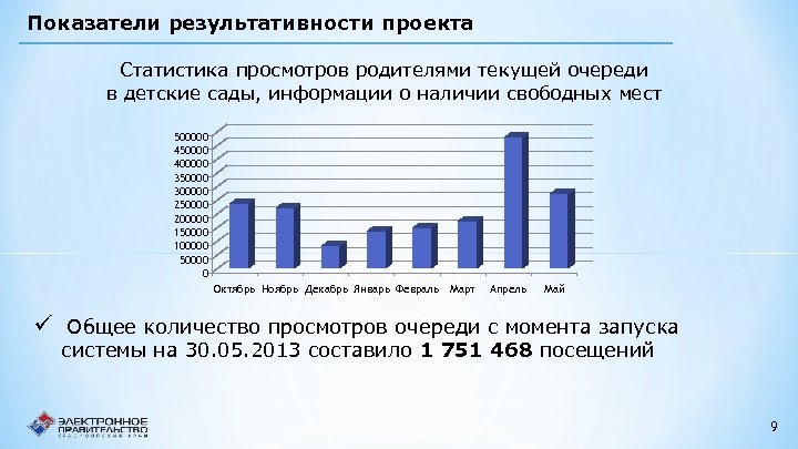 Показатели результативности проекта Статистика просмотров родителями текущей очереди в детские сады, информации о наличии