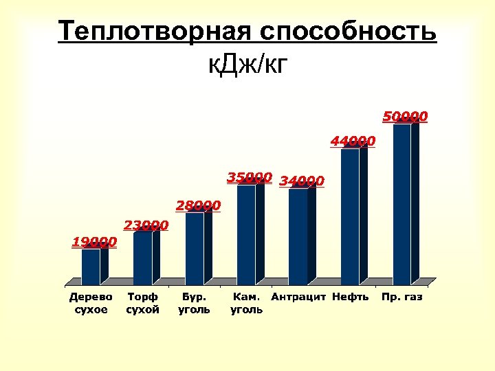 Дж угля. Теплотворная способность. Теплотворная способность топлива. Низшая теплотворная способность. Теплотворная способность торфа.