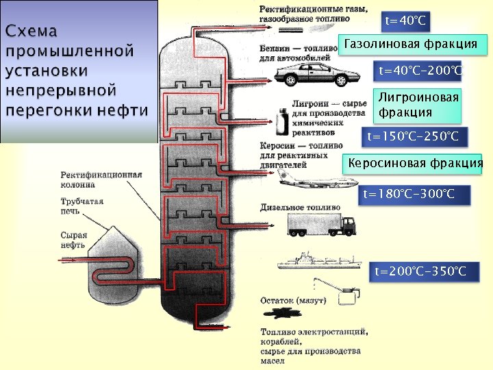 t=40°C Газолиновая фракция t=40°C-200°C Лигроиновая фракция t=150°C-250°C Керосиновая фракция t=180°C-300°C t=200°C-350°C 
