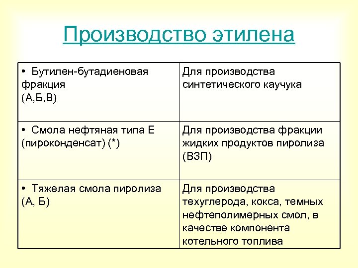 Производство этилена • Бутилен-бутадиеновая фракция (А, Б, В) Для производства синтетического каучука • Смола
