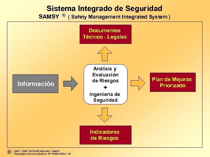 Sistema Integrado de Seguridad ® SAMSY ( Safety Management Integrated System ) Documentos Técnico
