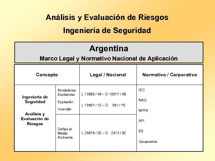 Análisis y Evaluación de Riesgos Ingeniería de Seguridad Argentina Marco Legal y Normativo Nacional