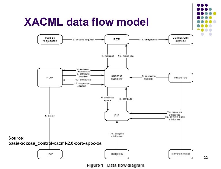 XACML data flow model Source: oasis-access_control-xacml-2. 0 -core-spec-os 22 