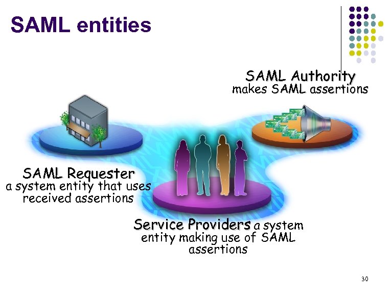 SAML entities SAML Authority makes SAML assertions SAML Requester a system entity that uses
