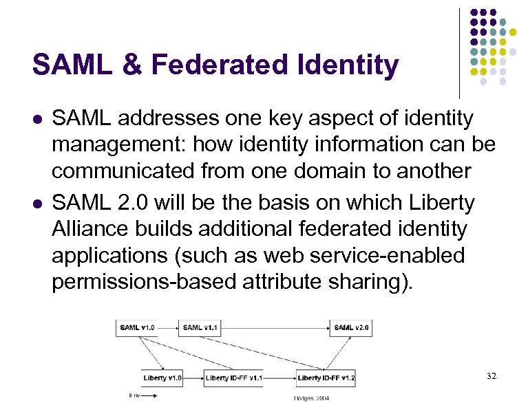 SAML & Federated Identity l l SAML addresses one key aspect of identity management:
