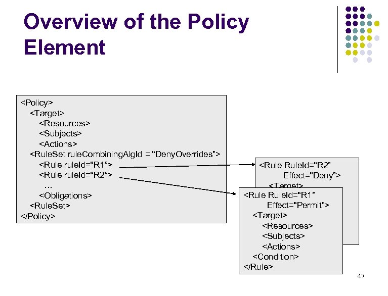 Overview of the Policy Element <Policy> <Target> <Resources> <Subjects> <Actions> <Rule. Set rule. Combining.