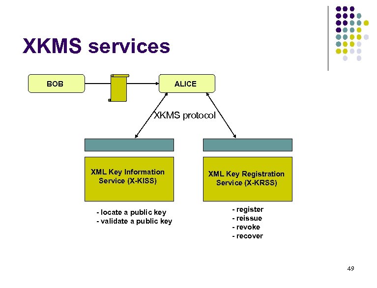 XKMS services BOB ALICE XKMS protocol XML Key Information Service (X-KISS) - locate a