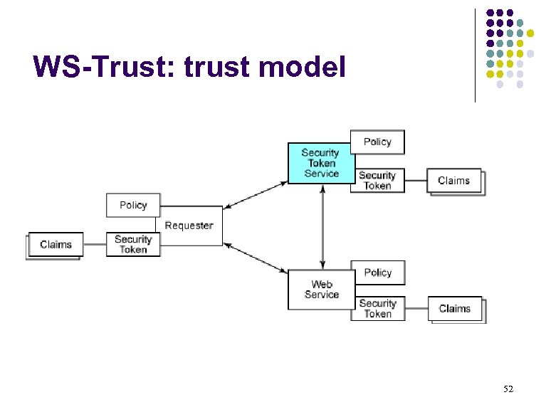 WS-Trust: trust model 52 