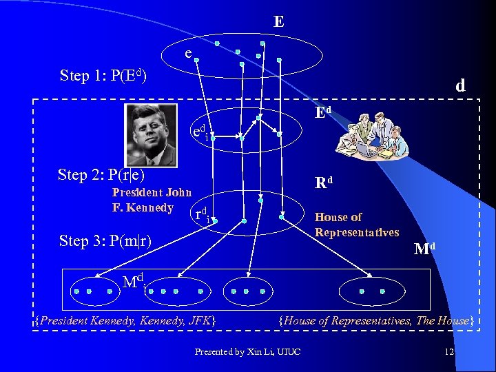 E e Step 1: P(Ed) d Ed edi Step 2: P(r|e) Rd President John