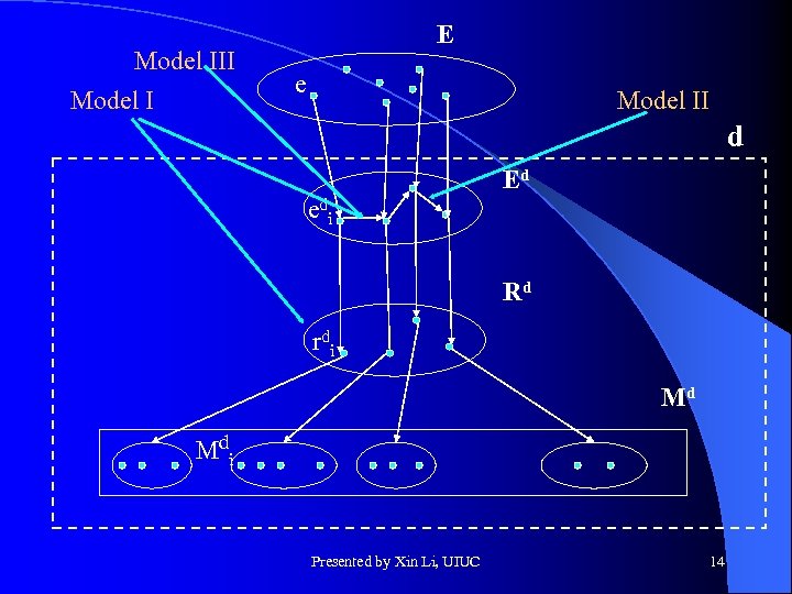 Model III Model I E e Model II d Ed edi Rd rdi Md