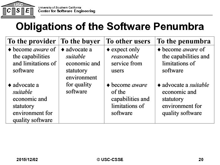USC C S E University of Southern California Center for Software Engineering Obligations of