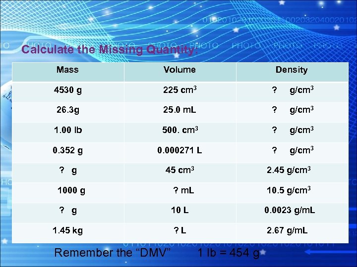 Calculate the Missing Quantity: Mass Volume 4530 g 225 cm 3 ? g/cm 3