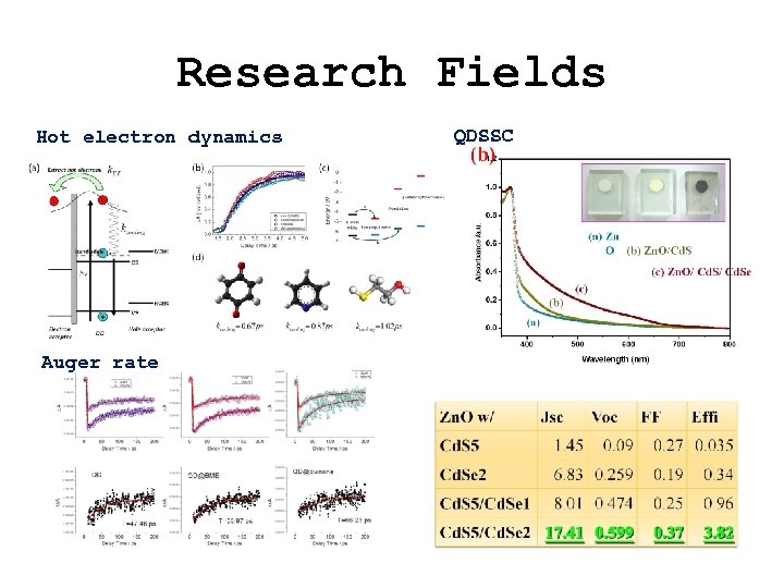 Research Fields Hot electron dynamics Auger rate QDSSC 