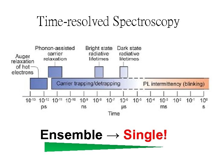 Time-resolved Spectroscopy Ensemble → Single! 