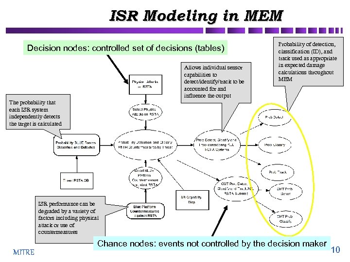 ISR Modeling in MEM Decision nodes: controlled set of decisions (tables) Allows individual sensor
