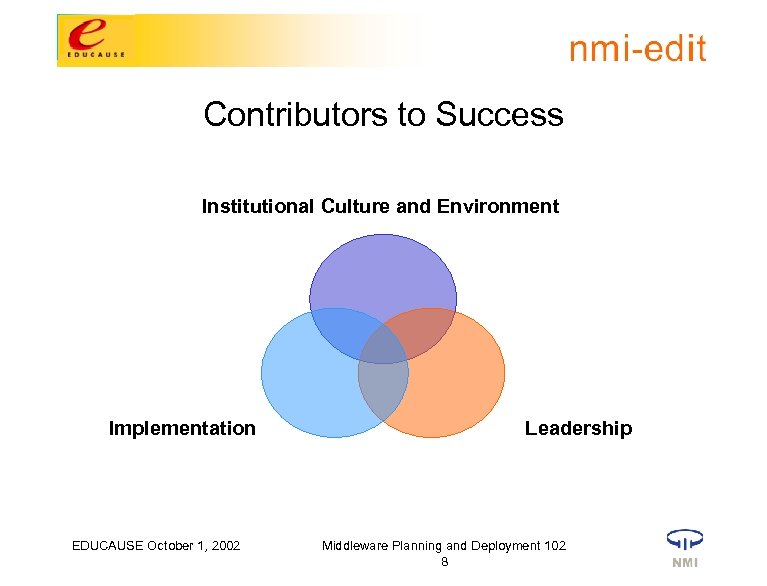 Contributors to Success Institutional Culture and Environment Implementation EDUCAUSE October 1, 2002 Leadership Middleware