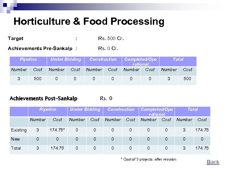 Horticulture & Food Processing Target : Rs. 500 Cr. Achievements Pre-Sankalp : Pipeline Under