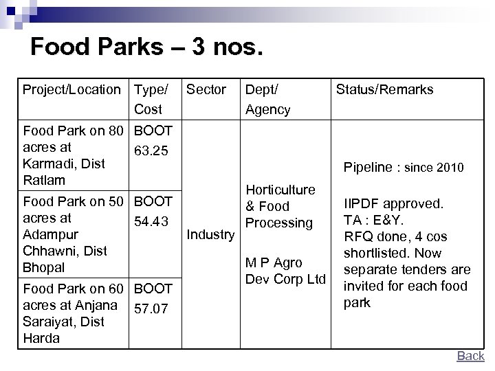 Food Parks – 3 nos. Project/Location Type/ Cost Sector Food Park on 80 BOOT