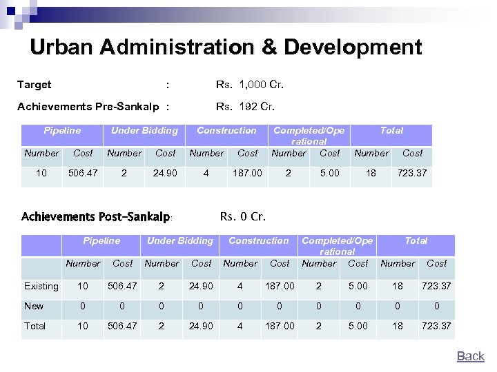 Urban Administration & Development Target : Rs. 1, 000 Cr. Achievements Pre-Sankalp : Pipeline