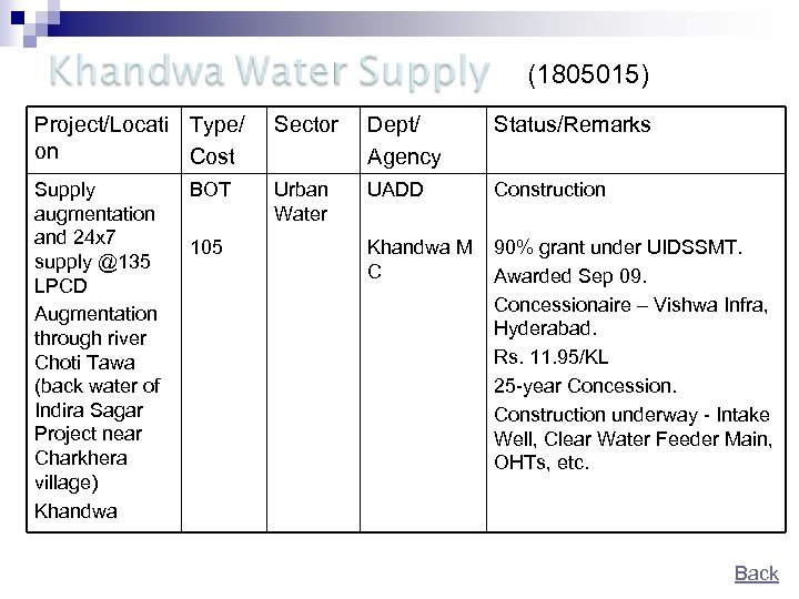 (1805015) Project/Locati Type/ on Cost Sector Dept/ Agency Status/Remarks Supply augmentation and 24 x