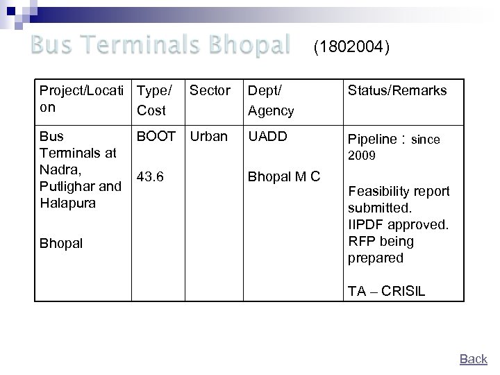 (1802004) Project/Locati Type/ on Cost Bus Terminals at Nadra, Putlighar and Halapura Bhopal Sector