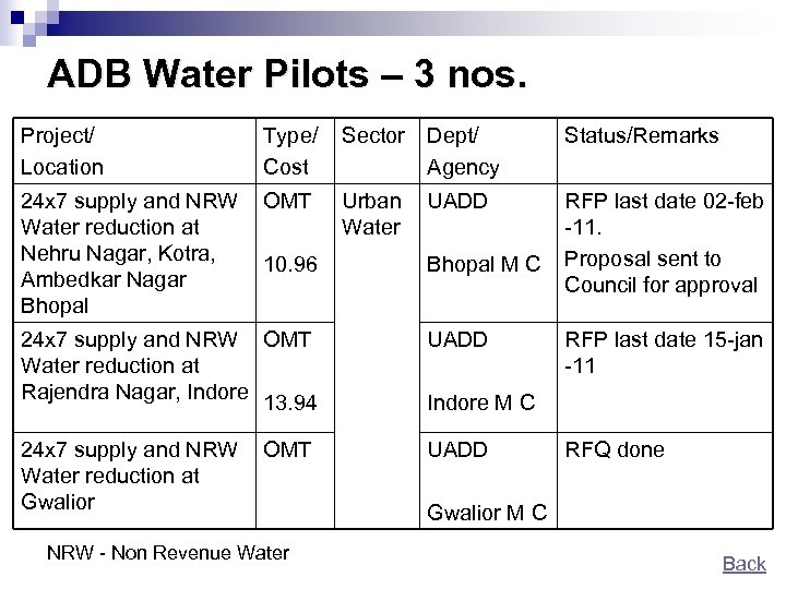 ADB Water Pilots – 3 nos. Project/ Location Type/ Cost Sector Dept/ Agency Status/Remarks