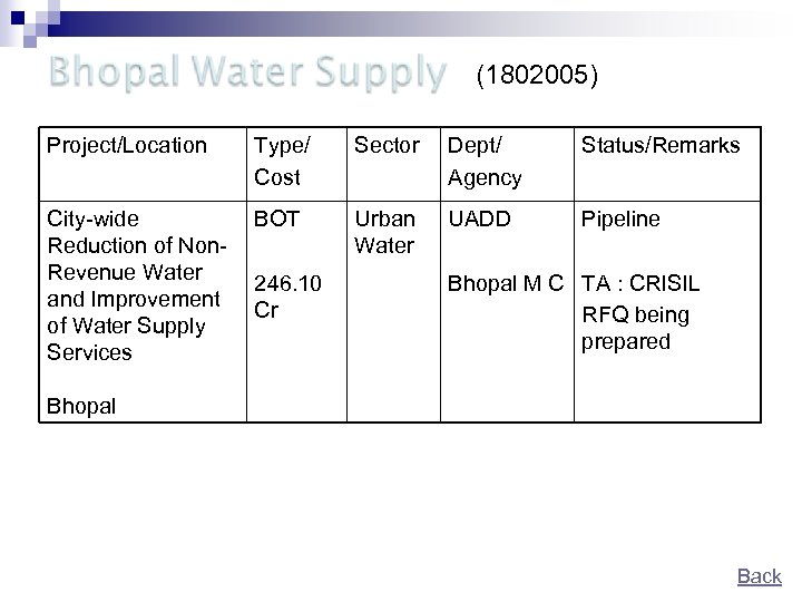 (1802005) Project/Location Type/ Cost Sector Dept/ Agency Status/Remarks City-wide Reduction of Non. Revenue Water