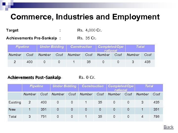 Commerce, Industries and Employment Target : Rs. 4, 000 Cr. Achievements Pre-Sankalp : Pipeline