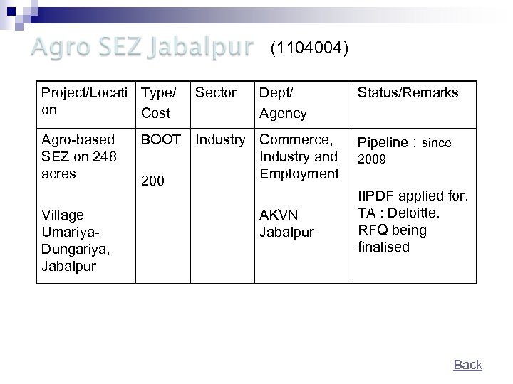 (1104004) Project/Locati Type/ on Cost Agro-based SEZ on 248 acres Village Umariya. Dungariya, Jabalpur