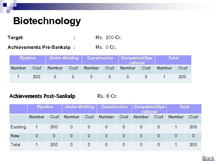Biotechnology Target : Rs. 200 Cr. Achievements Pre-Sankalp : Pipeline Under Bidding Rs. 0