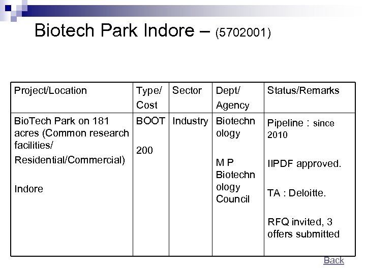 Biotech Park Indore – (5702001) Project/Location Type/ Cost Sector Dept/ Agency Bio. Tech Park