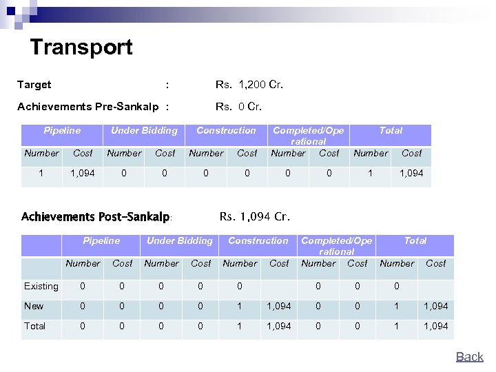 Transport Target : Rs. 1, 200 Cr. Achievements Pre-Sankalp : Pipeline Under Bidding Rs.