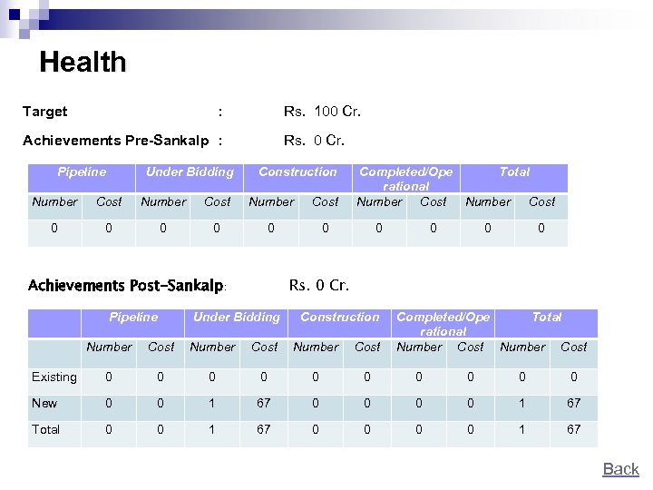 Health Target : Rs. 100 Cr. Achievements Pre-Sankalp : Pipeline Under Bidding Rs. 0
