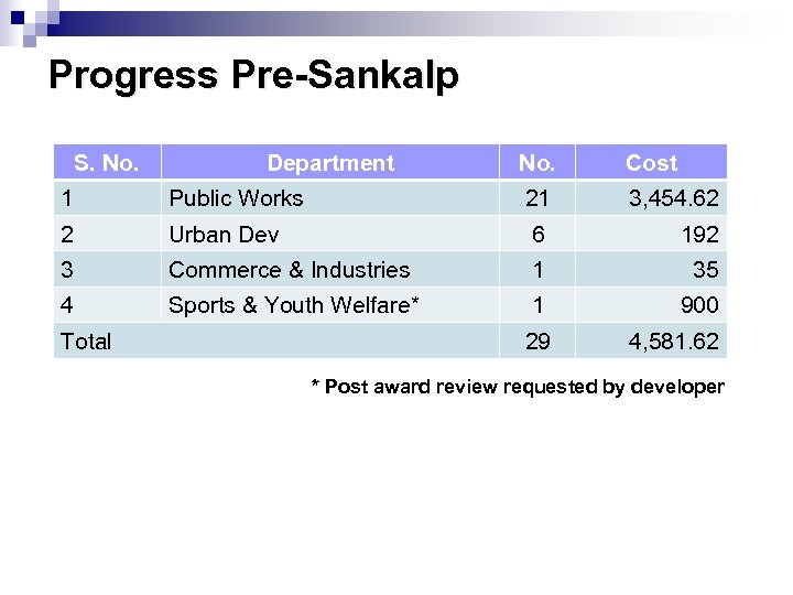 Progress Pre-Sankalp S. No. Department No. Cost 1 Public Works 21 3, 454. 62