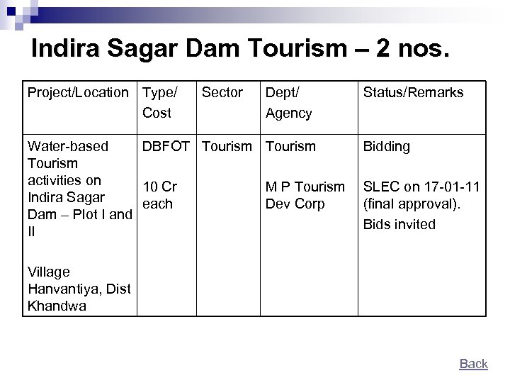 Indira Sagar Dam Tourism – 2 nos. Project/Location Type/ Cost Sector Dept/ Agency Water-based