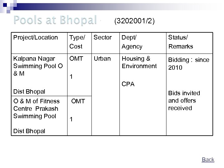 (3202001/2) Project/Location Type/ Cost Sector Dept/ Agency Status/ Remarks Kalpana Nagar Swimming Pool O