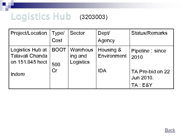 (3203003) Project/Location Type/ Cost Sector Dept/ Agency Status/Remarks Logistics Hub at BOOT Warehous Housing
