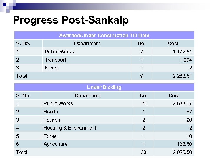Progress Post-Sankalp Awarded/Under Construction Till Date S. No. Department No. Cost 1 Public Works