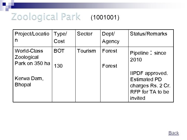 (1001001) Project/Locatio Type/ n Cost Sector Dept/ Agency Status/Remarks World-Class BOT Zoological Park on