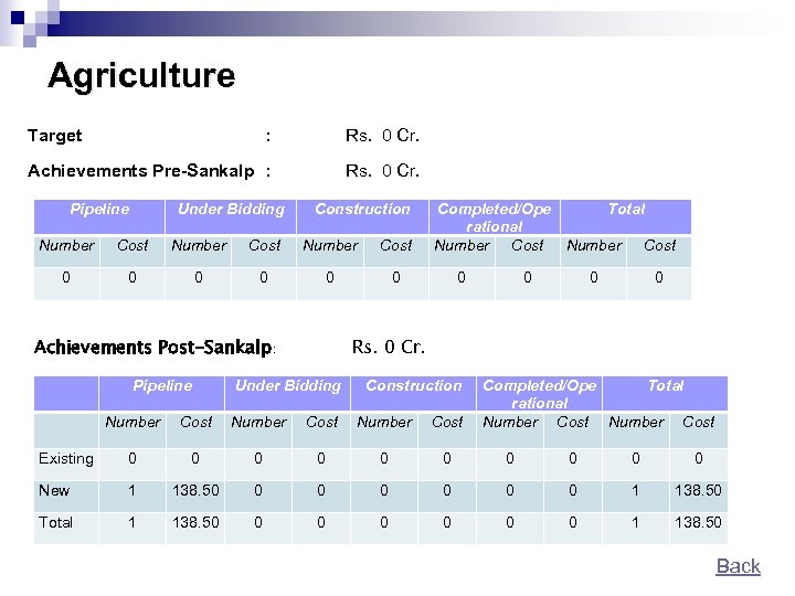 Agriculture Target : Rs. 0 Cr. Achievements Pre-Sankalp : Rs. 0 Cr. Pipeline Under