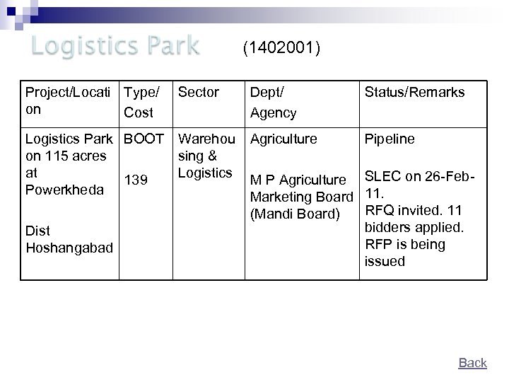 (1402001) Project/Locati Type/ on Cost Sector Logistics Park BOOT Warehou on 115 acres sing