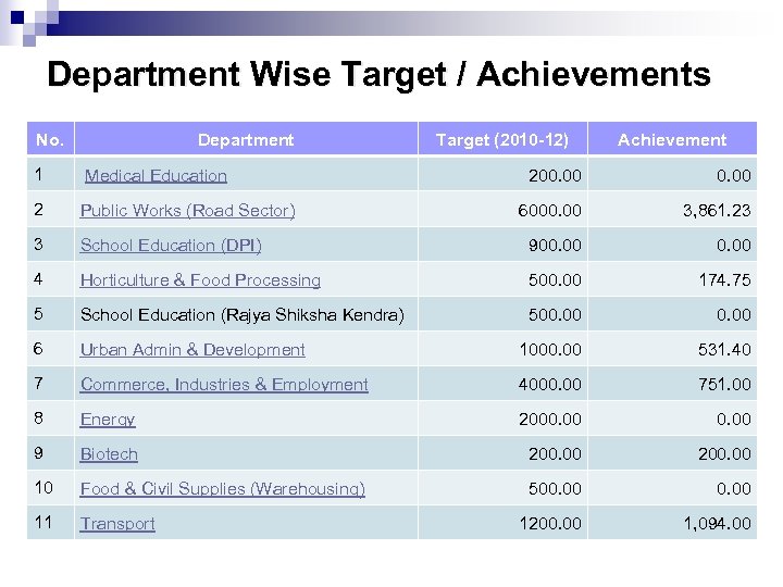 Department Wise Target / Achievements No. Department 1 Medical Education 2 Public Works (Road