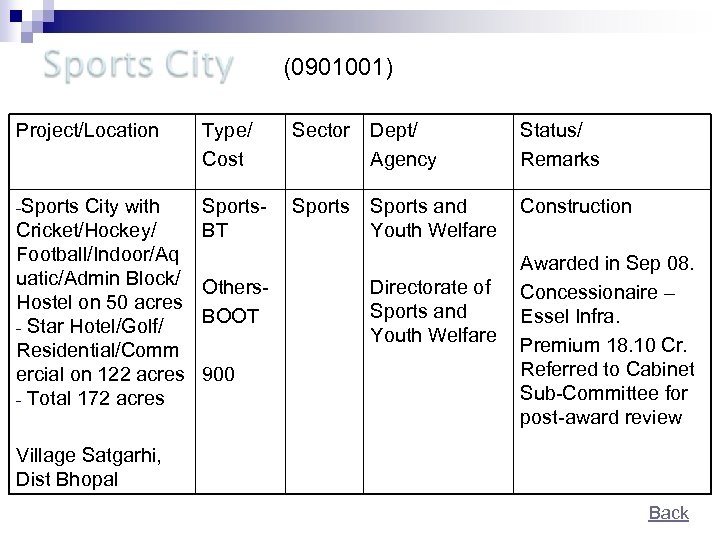 (0901001) Project/Location Type/ Cost Sector Dept/ Agency Status/ Remarks -Sports. BT Sports and Youth