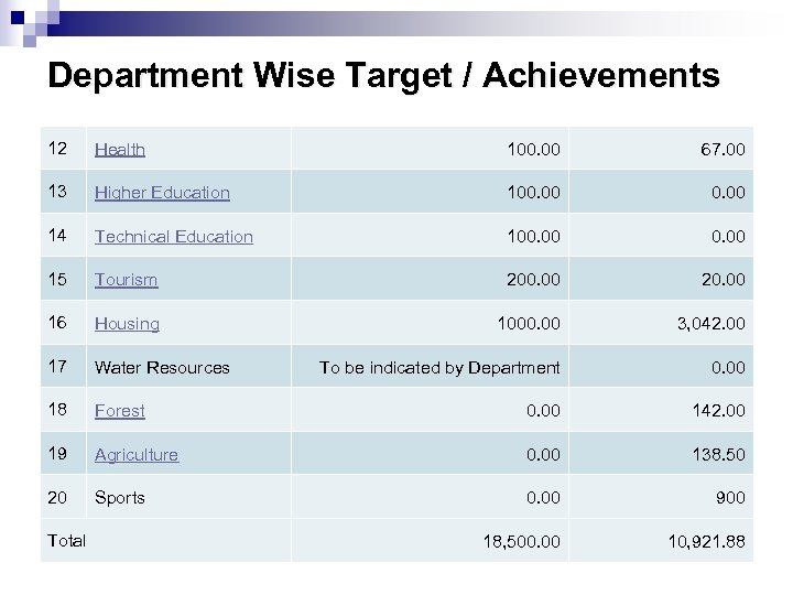 Department Wise Target / Achievements 12 Health 100. 00 67. 00 13 Higher Education