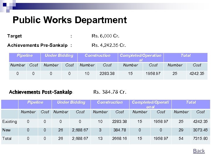 Public Works Department Target : Rs. 6, 000 Cr. Achievements Pre-Sankalp : Pipeline Rs.