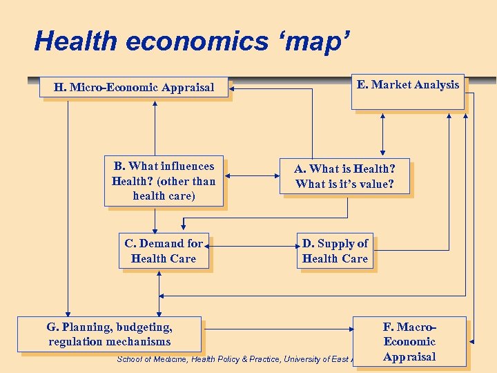Health economics ‘map’ H. Micro-Economic Appraisal B. What influences Health? (other than health care)