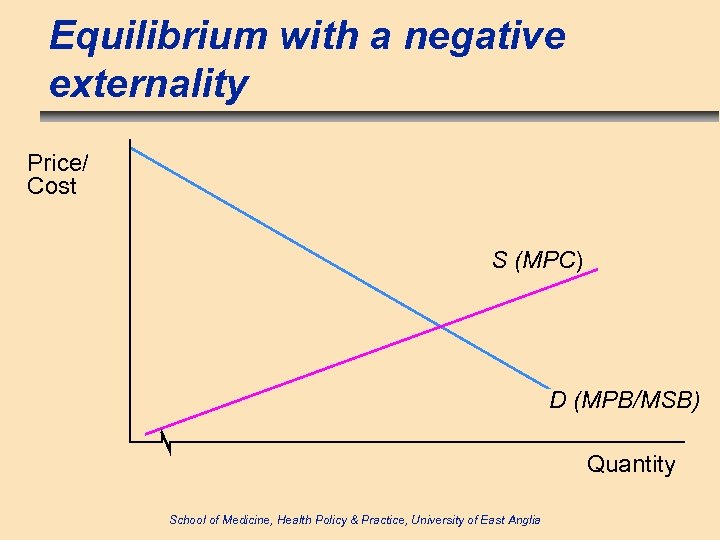 Equilibrium with a negative externality Price/ Cost S (MPC) D (MPB/MSB) Quantity School of