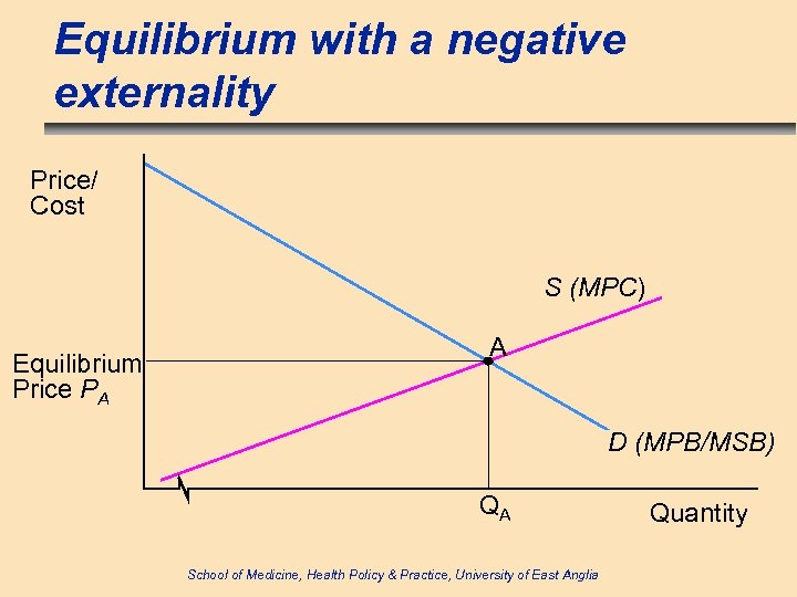 Equilibrium with a negative externality Price/ Cost S (MPC) Equilibrium Price PA A D