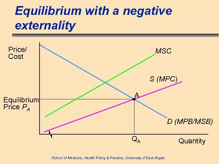 Equilibrium with a negative externality Price/ Cost MSC S (MPC) Equilibrium Price PA A